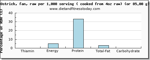 thiamin and nutritional content in thiamine in ostrich